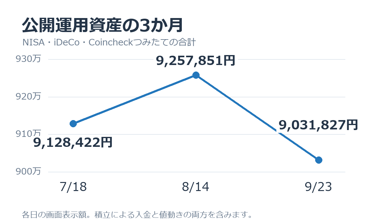 2026年7月18日から9月23日までの公開運用資産。7月9,128,422円、8月9,257,851円、9月9,031,827円