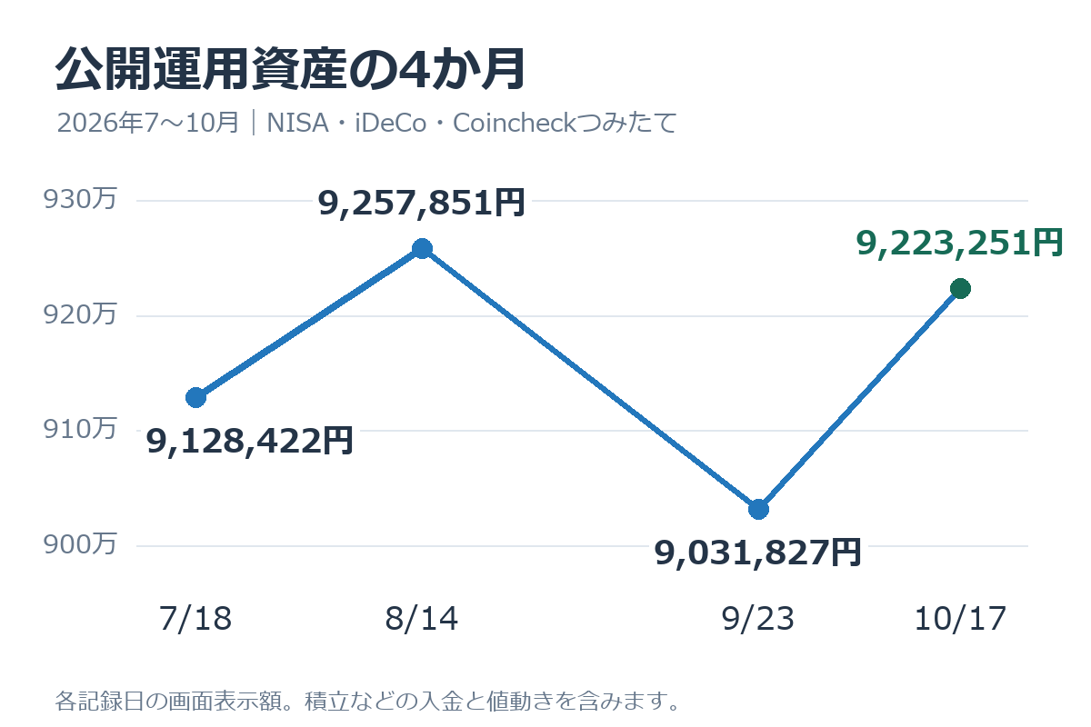 公開運用資産の推移。7月18日9,128,422円、8月14日9,257,851円、9月23日9,031,827円、10月17日9,223,251円。積立などの入金と値動きを含む口座表示額の合計